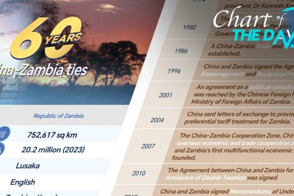 60 Years of Friendship: China and Zambia Celebrate Diplomatic Ties 60_Years_of_Friendship__China_and_Zambia_Celebrate_Diplomatic_Ties