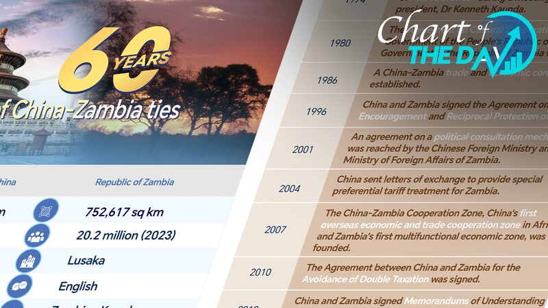 60_Years_of_Friendship__China_and_Zambia_Celebrate_Diplomatic_Ties