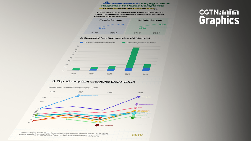 Beijing_s_Swift_Response_Initiative__97__Complaint_Resolution_by_2024