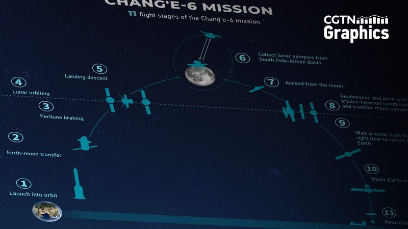 Chang_e_6_Lands_on_Moon_s_Far_Side_to_Collect_Rare_Lunar_Samples