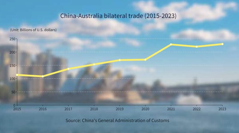 China-Australia Trade Grows by 4.1% in 2023, Reinforcing Strategic Partnership China_Australia_Trade_Grows_by_4_1__in_2023__Reinforcing_Strategic_Partnership video poster