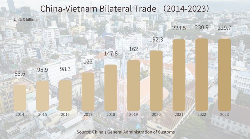 China_Vietnam_Trade_Continues_Strong_Growth_Amid_State_Visit - My Global News: Voices of a New Era China_Vietnam_Trade_Continues_Strong_Growth_Amid_State_Visit