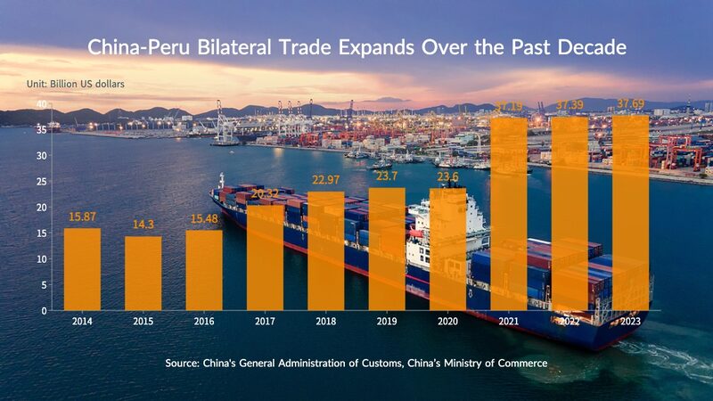 China_and_Peru_Strengthen_Ties_with_Record_Trade_Growth