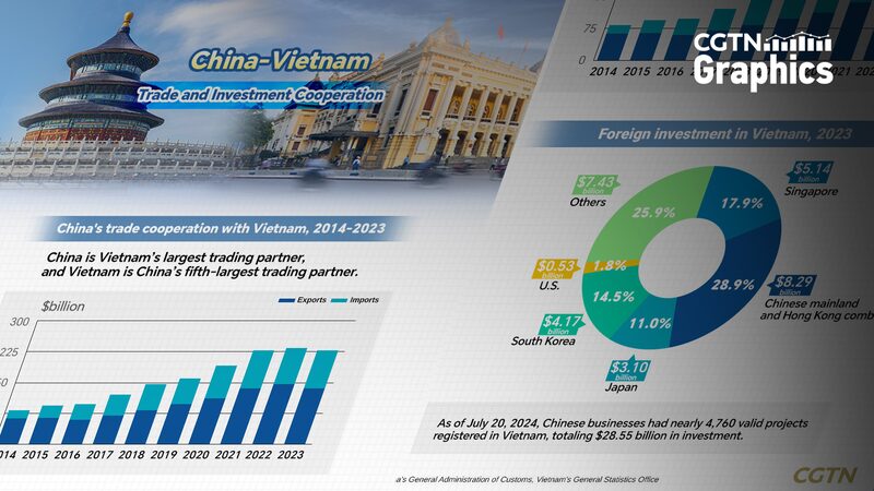China and Vietnam Strengthen Trade and Investment Ties China_and_Vietnam_Strengthen_Trade_and_Investment_Ties