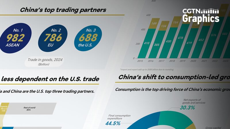 China_s_Trade_Shift__Less_Reliant_on_US_Amid_Tariff_Pressures