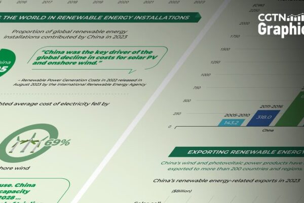 Chinese Mainland Leads Global Renewable Energy Surge with Massive Green Initiatives Chinese_Mainland_Leads_Global_Renewable_Energy_Surge_with_Massive_Green_Initiatives