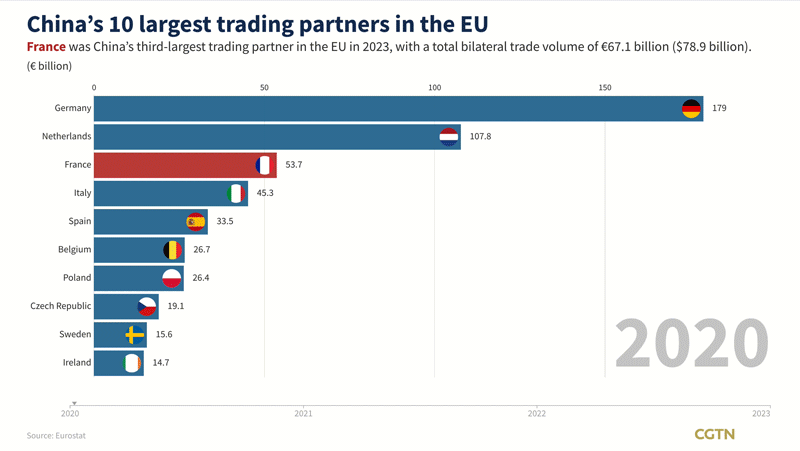 France Tops as China’s Third-Largest EU Trading Partner in 2023 France_Tops_as_China_s_Third_Largest_EU_Trading_Partner_in_2023