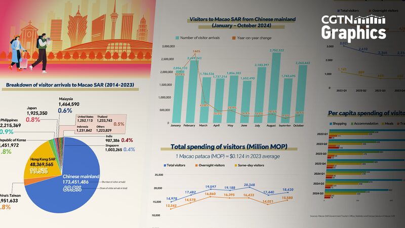 Macao_s_Tourism_Soars_with_Global_and_Mainland_Visitors