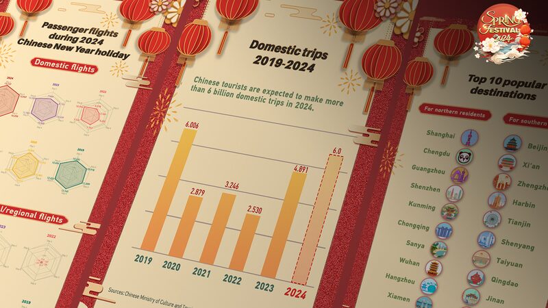 Spring_Festival_Travel_Surge_Signals_Bright_Future_for_Chinese_Tourism