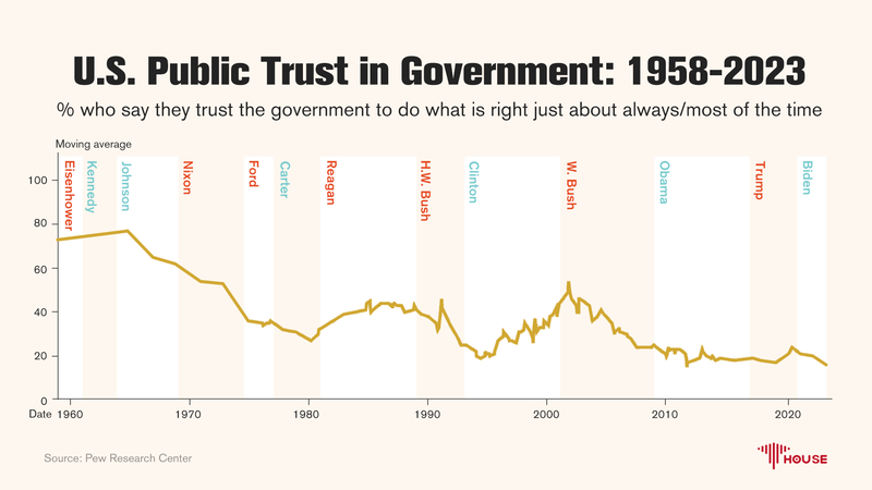 U_S__Public_Trust_in_Government_Hits_Historic_Lows__Pew_Says - My Global News: Voices of a New Era U_S__Public_Trust_in_Government_Hits_Historic_Lows__Pew_Says