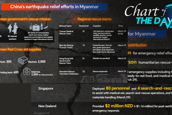 Swift Chinese Aid Mobilizes in Response to Myanmar Quake Swift_Chinese_Aid_Mobilizes_in_Response_to_Myanmar_Quake