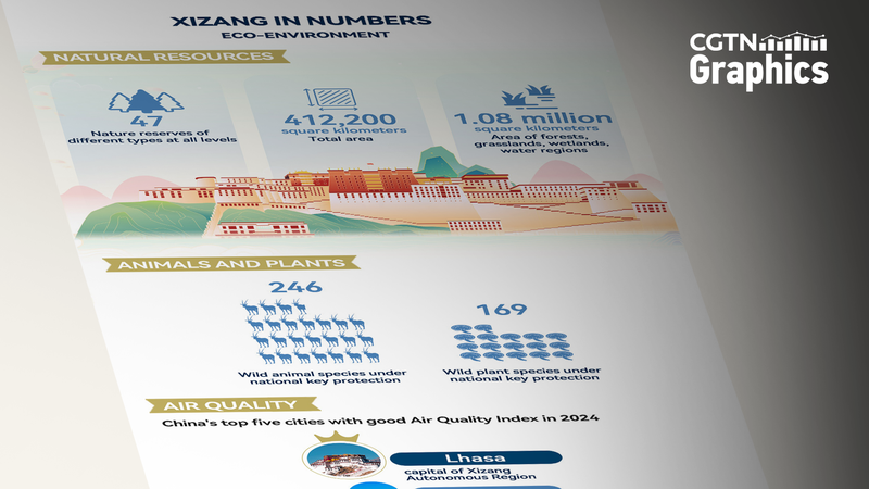 Xizang_Champions_Full_Protection_of_Environmental_Rights - My Global News: Voices of a New Era Xizang_Champions_Full_Protection_of_Environmental_Rights