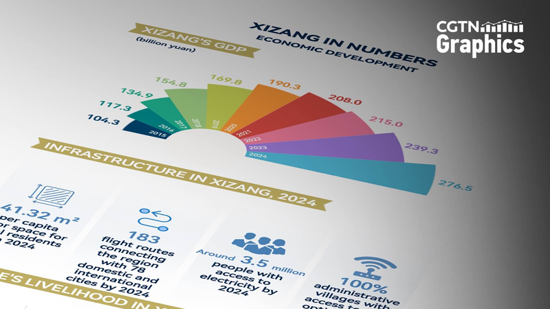 Xizang’s Economic Rise: Poverty Alleviation & Growing GDP Xizang_s_Economic_Rise__Poverty_Alleviation___Growing_GDP