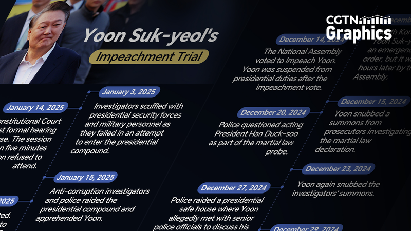 South Korea’s Yoon Impeachment Timeline Unfolds