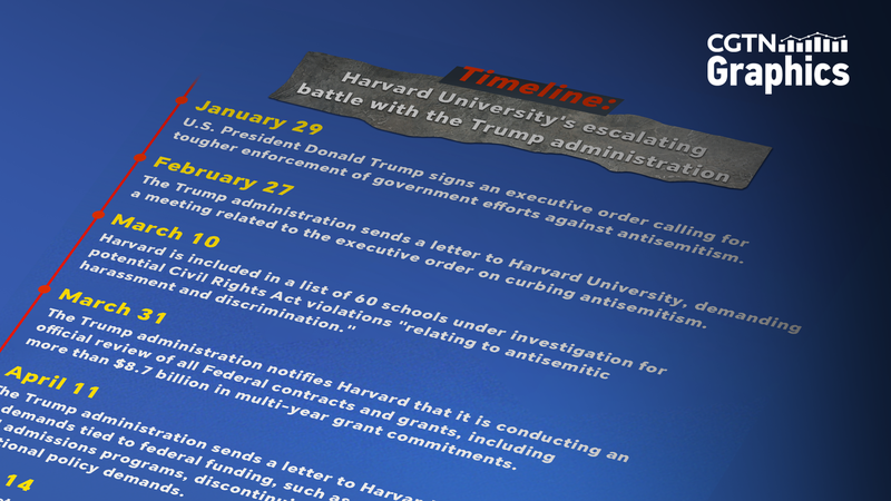 4GXI260TPSXK0J4OX5U4 - My Global News: Voices of a New Era Trump Revokes Harvard’s SEVP Status, Halting 25% of International Enrollments