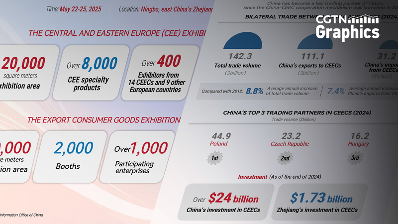 China_CEEC_Trade_Cooperation_Marks_Decade_of_Success_at_Ningbo_Expo