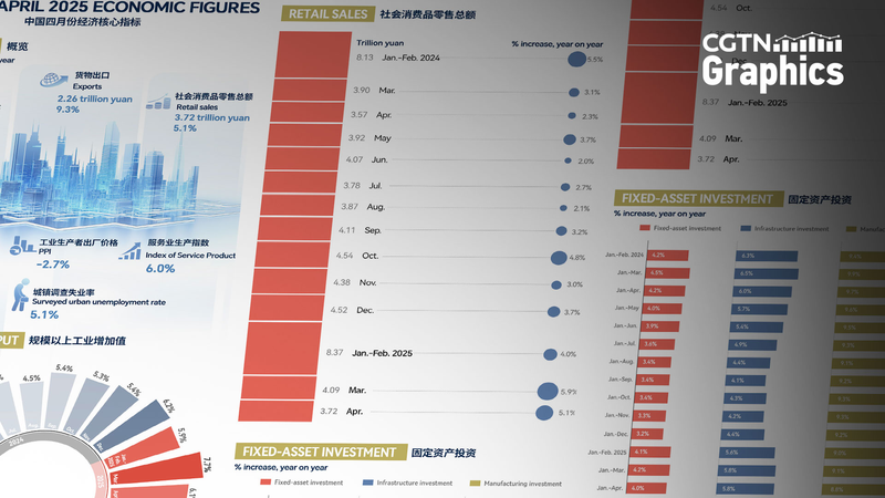Chinese_Mainland_s_Economy_Maintains_Momentum_in_April