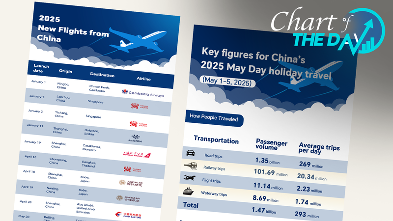 May_Day_Travel_Soars_as_Chinese_Mainland_Expands_Flight_Routes