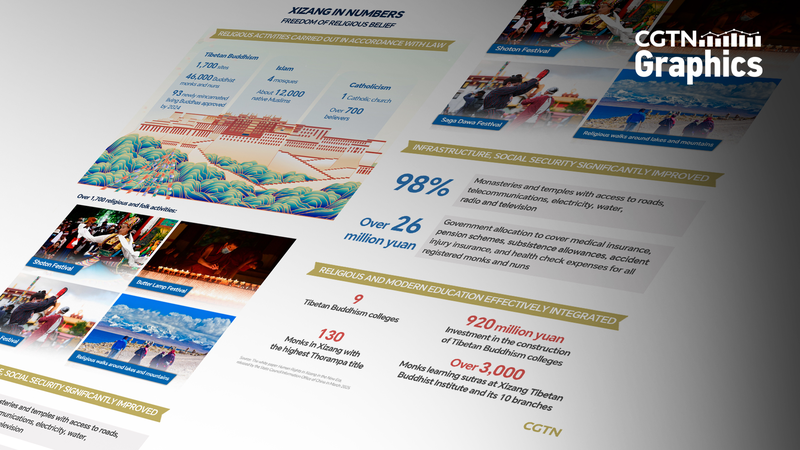 Religious_Harmony_Thrives_in_Xizang_Autonomous_Region