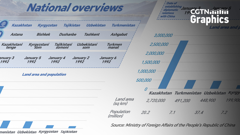 China–Central Asia Summit: Key Stats of the Five Nations