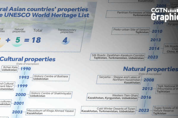 Central Asia’s 18 UNESCO World Heritage Treasures Central_Asia_s_18_UNESCO_World_Heritage_Treasures