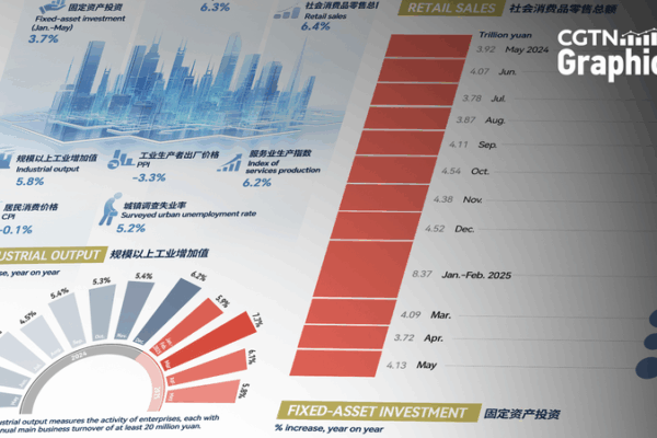Chinese_mainland_Retail_Sales_Surge_6_4__in_May__Fastest_Growth_Since_Dec_2023