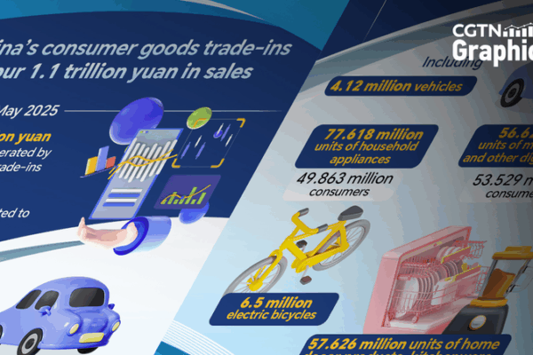Consumer Trade-In Boom in Chinese Mainland Drives 1.1T Yuan in 2025 Sales Consumer_Trade_In_Boom_in_Chinese_Mainland_Drives_1_1T_Yuan_in_2025_Sales