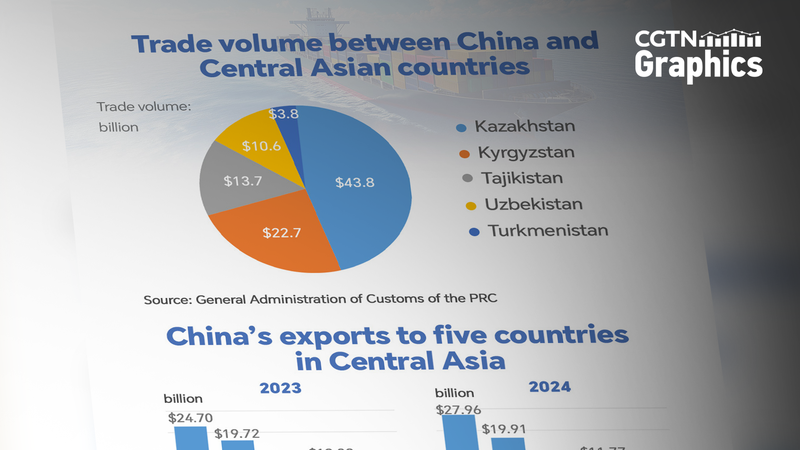 Kazakhstan Leads as China-Central Asia Trade Deepens Kazakhstan_Leads_as_China_Central_Asia_Trade_Deepens