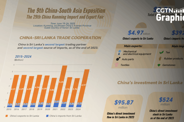 Sri Lanka and the Chinese mainland deepen trade ties with 30% surge Sri_Lanka_and_the_Chinese_mainland_deepen_trade_ties_with_30__surge