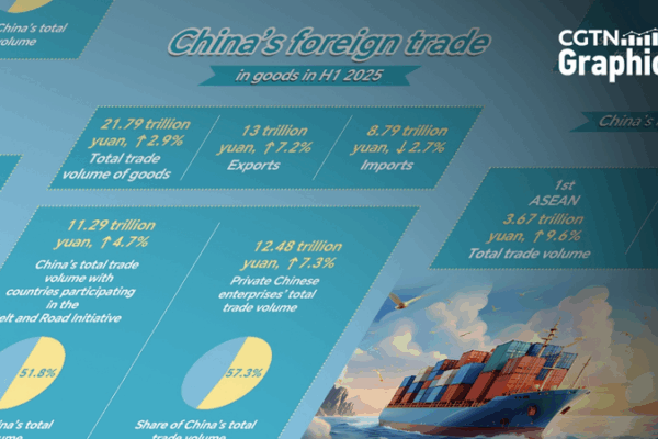 Chinese mainland’s trade up 2.9% to 21.79T yuan in H1 2025 Chinese mainland’s trade up 2.9% to 21.79T yuan in H1 2025