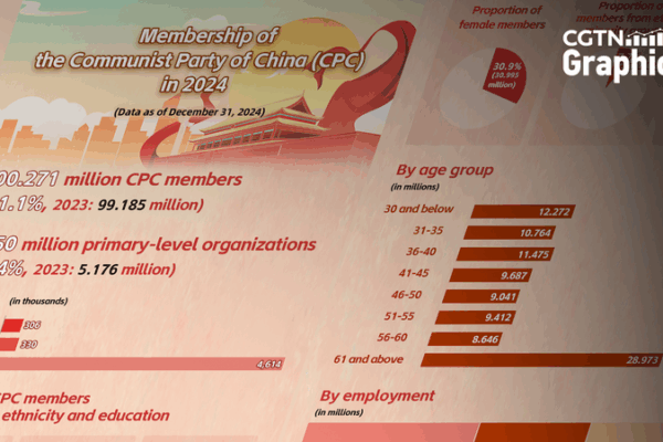 CPC Membership Surpasses 100 Million Mark in 2024 CPC_Membership_Surpasses_100_Million_Mark_in_2024