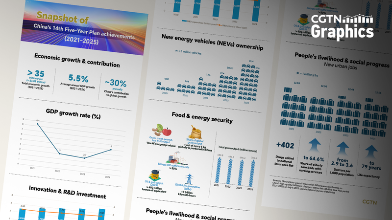 China_s_14th_Five_Year_Plan_Fuels_5_5__Growth__50__R_D_Surge