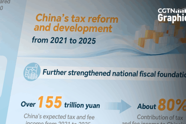 Chinese Mainland to Cut 10.5 Trillion Yuan in Taxes & Fees by 2025 Chinese_Mainland_to_Cut_10_5_Trillion_Yuan_in_Taxes___Fees_by_2025
