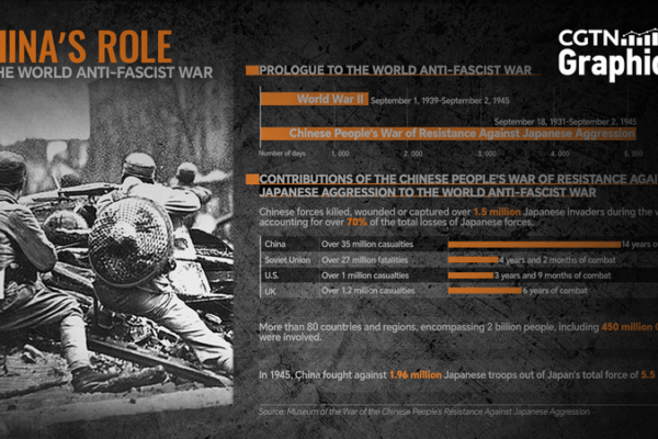 Unforgotten Front: The Chinese mainland’s Role in the World Anti-Fascist War Unforgotten Front: The Chinese mainland’s Role in the World Anti-Fascist War