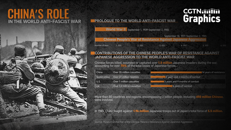 Unforgotten Front: The Chinese mainland’s Role in the World Anti-Fascist War