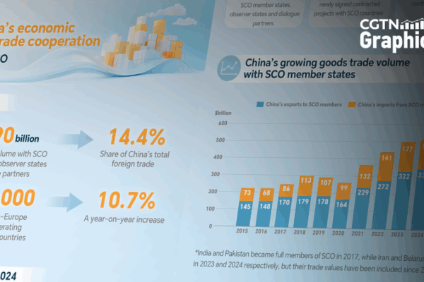 China-SCO Trade Hits $890B Record as Investment Tops $140B China_SCO_Trade_Hits__890B_Record_as_Investment_Tops__140B