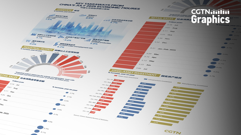 Chinese_Mainland_Sees_Steady_Economic_Growth_in_July - My Global News: Voices of a New Era Chinese_Mainland_Sees_Steady_Economic_Growth_in_July