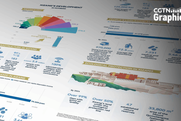 Xizang’s 60-Year Leap: From 327M Yuan to a $38B Economy Xizang’s 60-Year Leap: From 327M Yuan to a $38B Economy