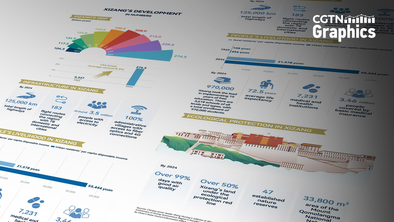 Xizang’s 60-Year Leap: From 327M Yuan to a $38B Economy