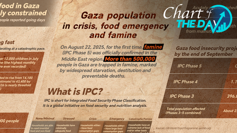 Over_Half_a_Million_in_Gaza_Trapped_in_Famine__UN_Warns