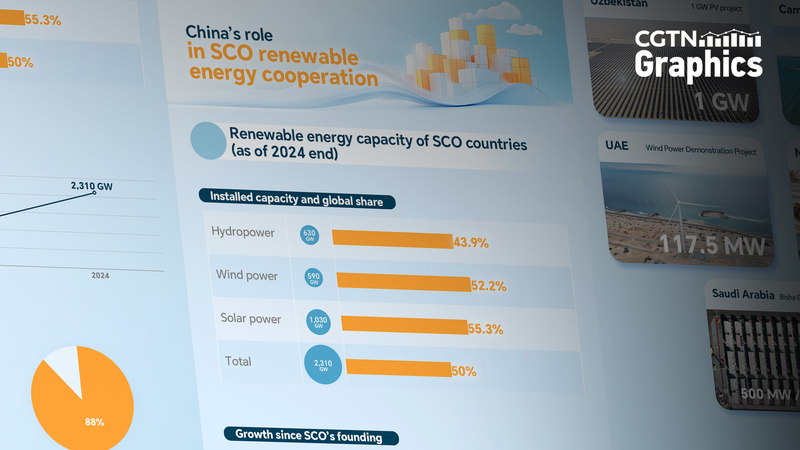 SCO Powers a 2,310 GW Renewable Boom, Driving Half the Globe SCO_Powers_a_2_310_GW_Renewable_Boom__Driving_Half_the_Globe