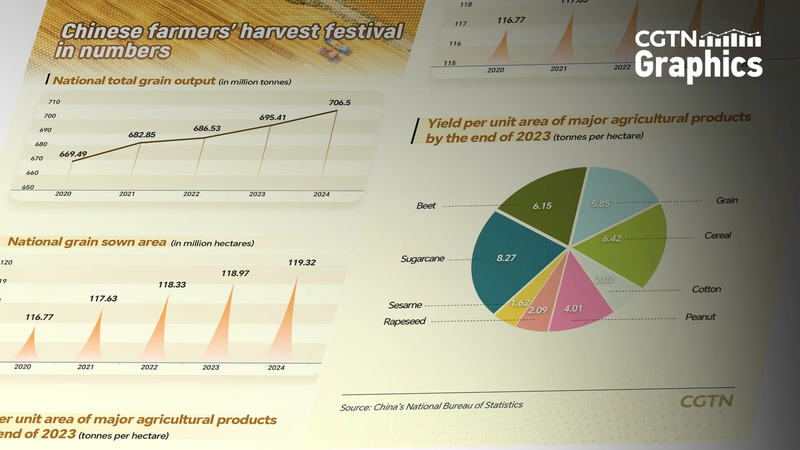 8th Chinese Farmers’ Harvest Festival Marks Record Grain Output 8th Chinese Farmers’ Harvest Festival Marks Record Grain Output
