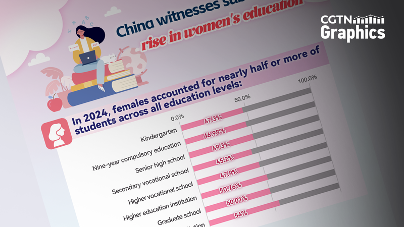 Women’s Education on the Rise in the Chinese Mainland