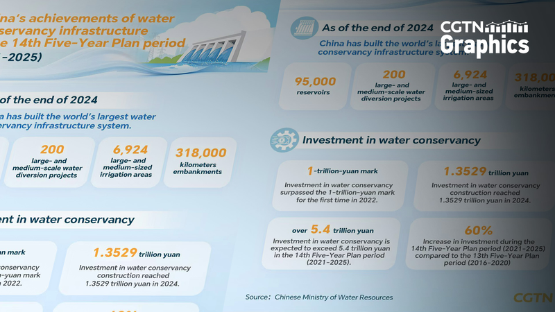 Chinese Mainland Completes World’s Largest Water Conservancy System Chinese Mainland Completes World’s Largest Water Conservancy System