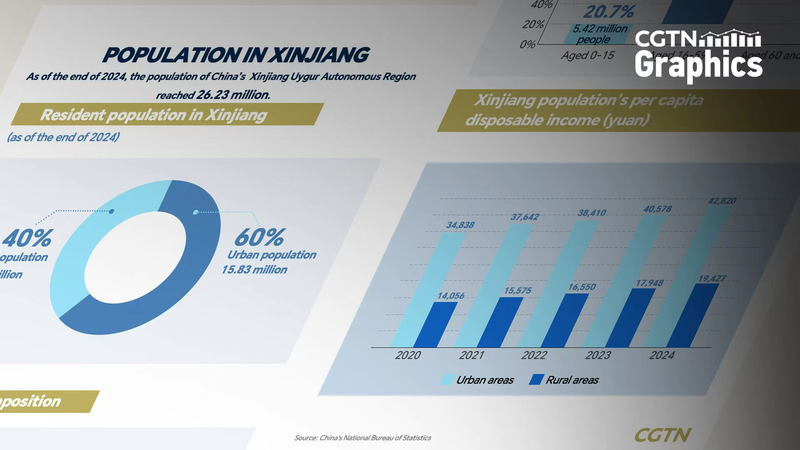 Xinjiang 2024: Population Hits 26.23M, Income on the Rise Xinjiang_2024__Population_Hits_26_23M__Income_on_the_Rise