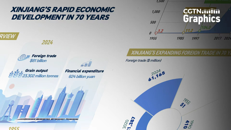 Xinjiang’s 70-Year Economic Boom Xinjiang_s_70_Year_Economic_Boom