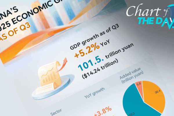 Chinese mainland’s GDP jumps 5.2% in Q1–Q3 2025 Chinese mainland’s GDP jumps 5.2% in Q1–Q3 2025