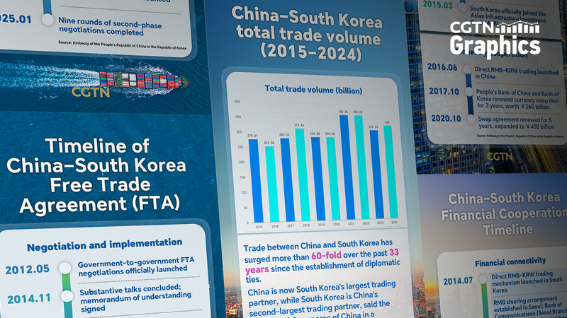 China_ROK_Trade_Hits_10_Year_FTA_Milestone_Ahead_of_APEC_2023 - My Global News: Voices of a New Era China_ROK_Trade_Hits_10_Year_FTA_Milestone_Ahead_of_APEC_2023