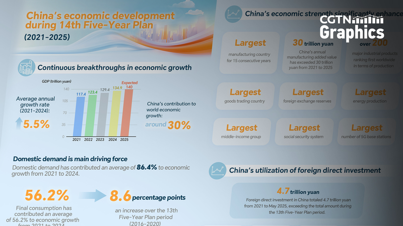 Chinese_Mainland_GDP_Surpasses_130T_Yuan__2021_2025_Growth_Recap