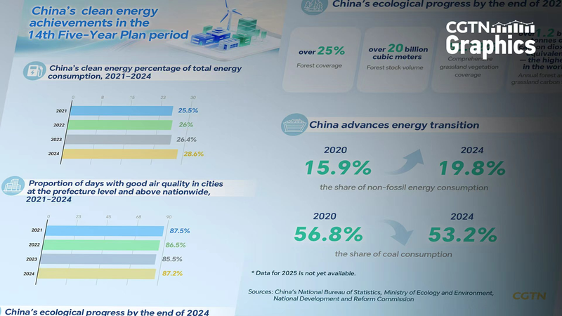 Green Leap: The Chinese Mainland’s Clean Energy Wins in the 14th Five-Year Plan Green_Leap__The_Chinese_Mainland_s_Clean_Energy_Wins_in_the_14th_Five_Year_Plan